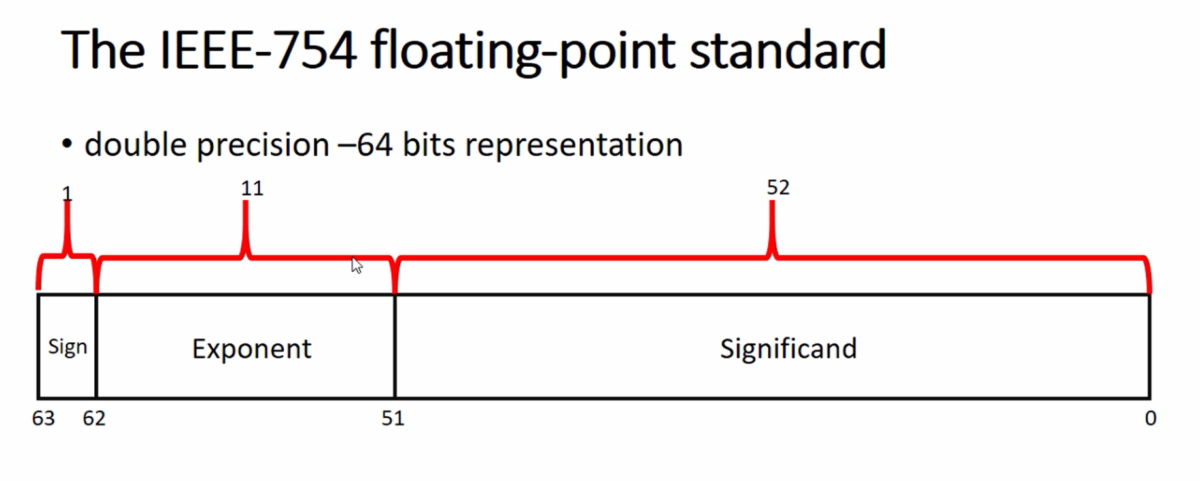 Single precision and double precision floating point representation