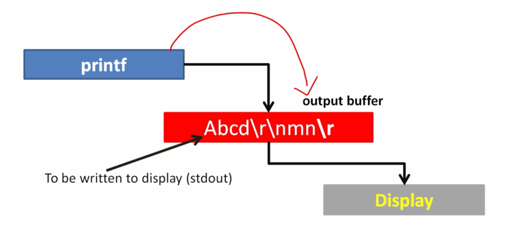 Figure 6. Relationship between printf, output buffer, and display
