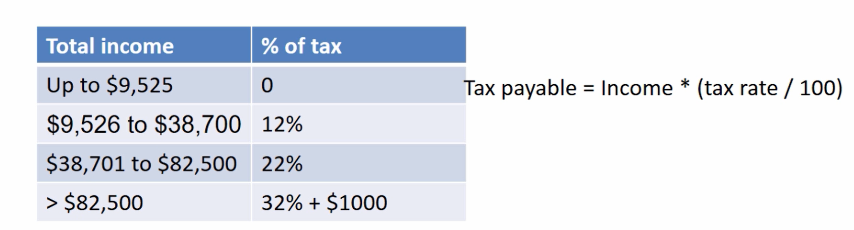 If-Else-If Ladder Exercise: Calculate Income Tax with User Input