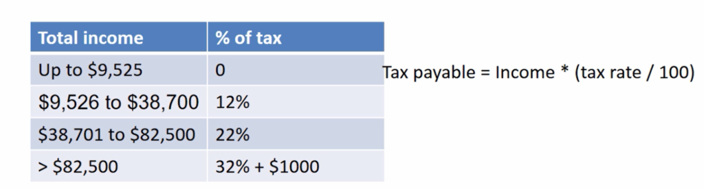 Calculating Income Tax Using 'if-else-if' Ladder in C: Solution ...