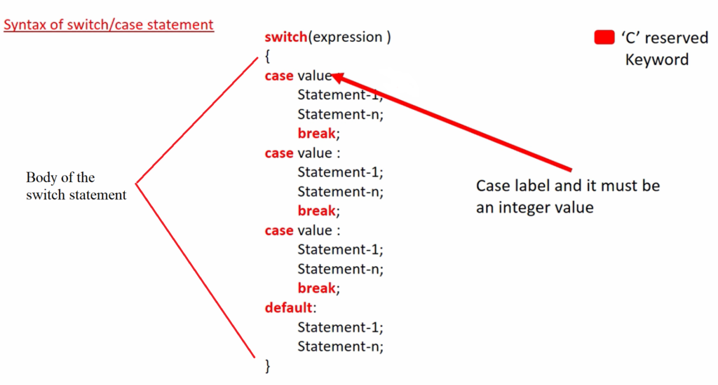 Figure 1. Syntax of switch/case statement