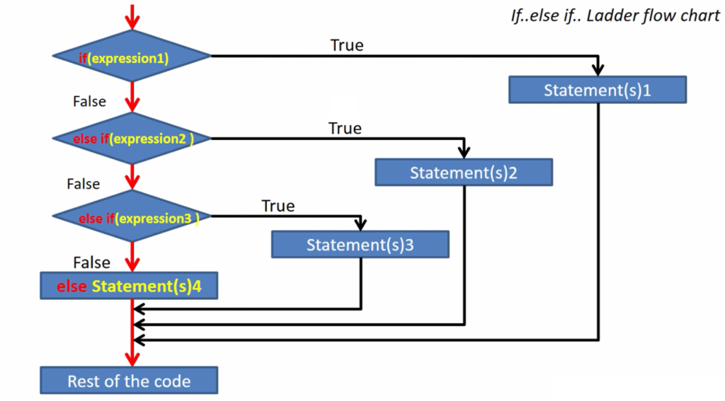 Figure 2. if-else-if ladder flowchart