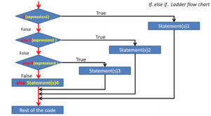 Read more about the article Microcontroller Embedded C Programming Lecture 89 | ‘if -else-if’ ladder statements