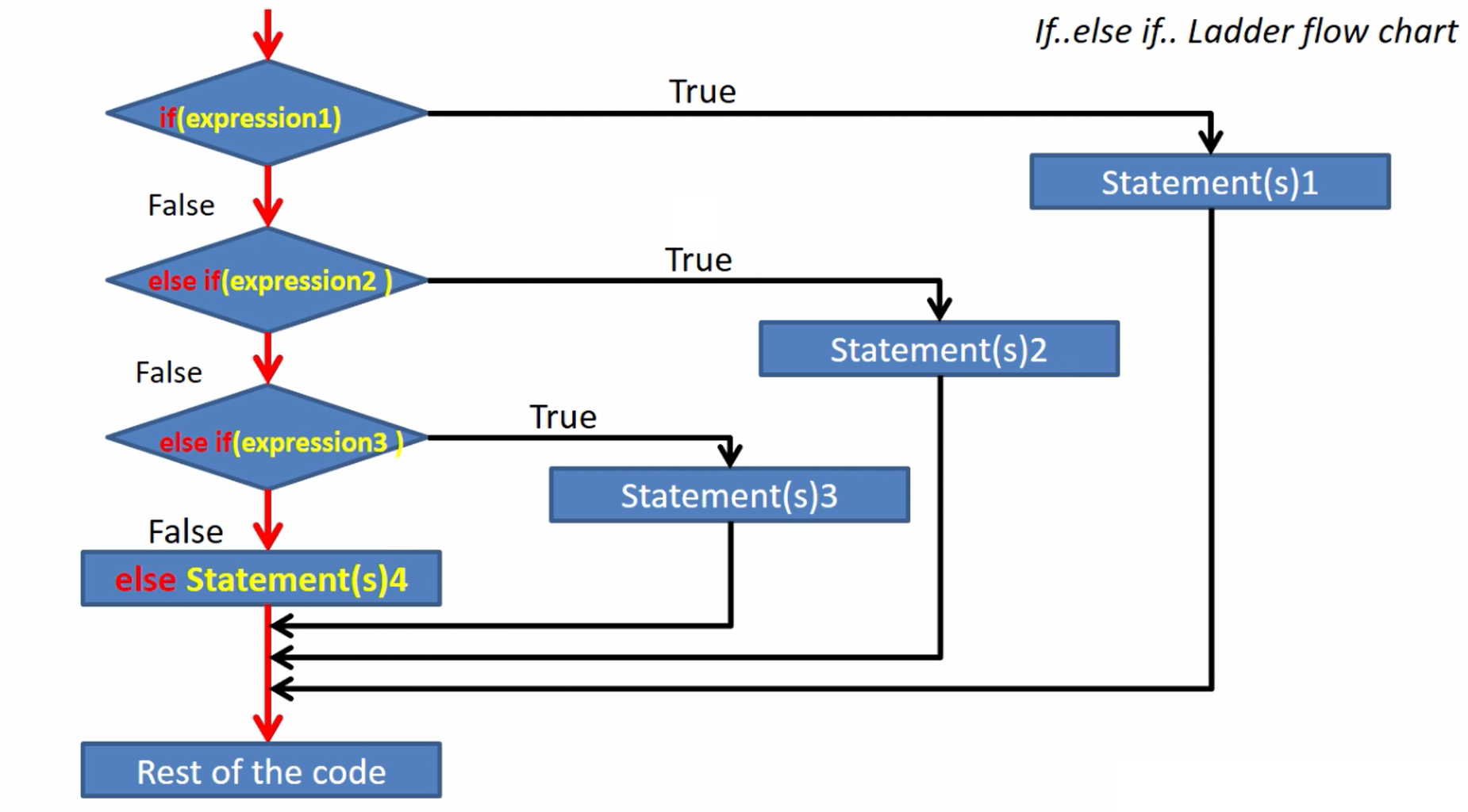 ifelseif ladder statements syntax and flowchart C Programming