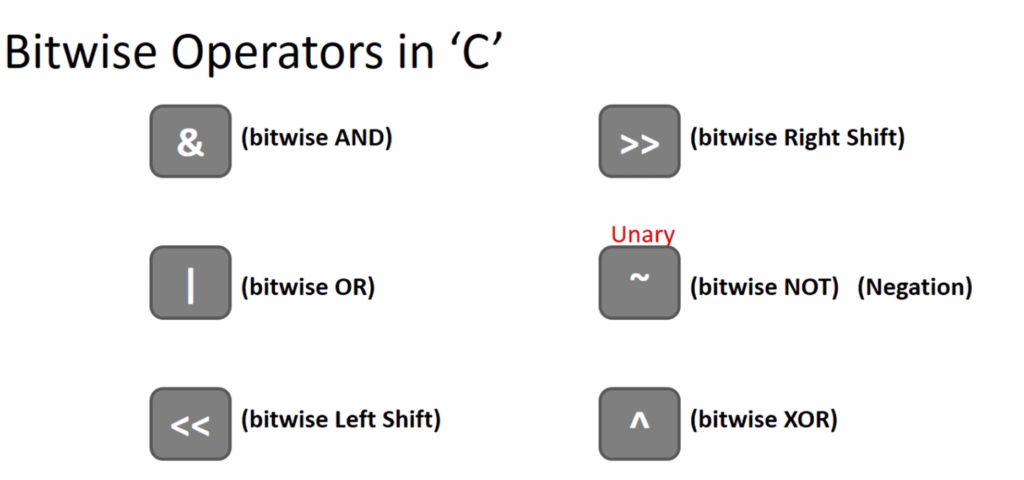 Figure 1. Bitwise operators in ‘C’