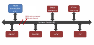 Read more about the article Microcontroller Embedded C Programming Lecture 106| Processor addressable memory regions