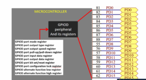 Read more about the article Microcontroller Embedded C Programming Lecture 108| Memory mapped peripheral registers  and IO access