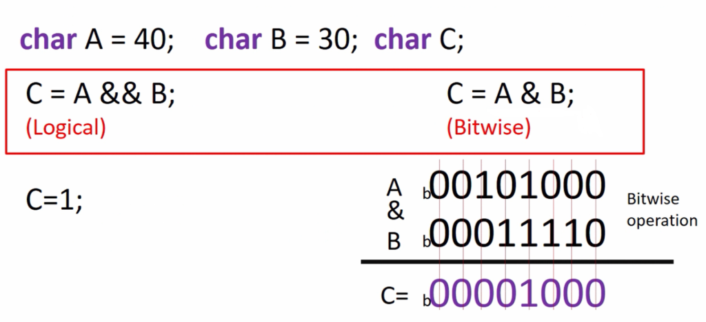 Figure 3. Bitwise AND operation calculation