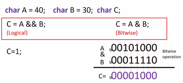 Bitwise Operators In C Programming Example Applicability 6429