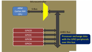 Read more about the article Microcontroller Embedded C Programming Lecture 110| Enabling peripheral clock