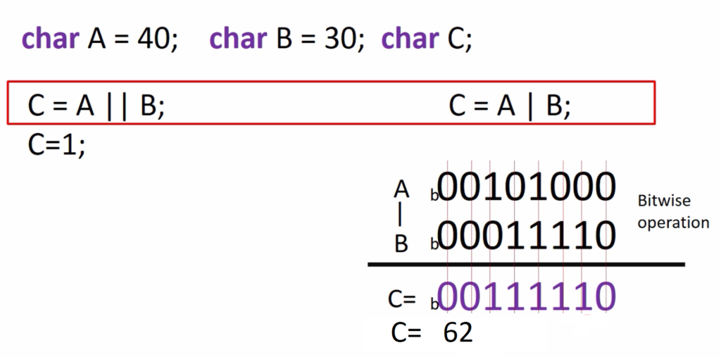 Figure 4. Bitwise OR operation calculation