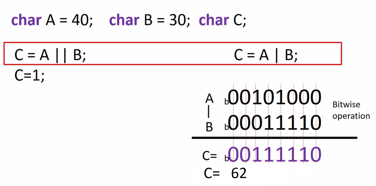Bitwise operators in C Programming - Example, Applicability