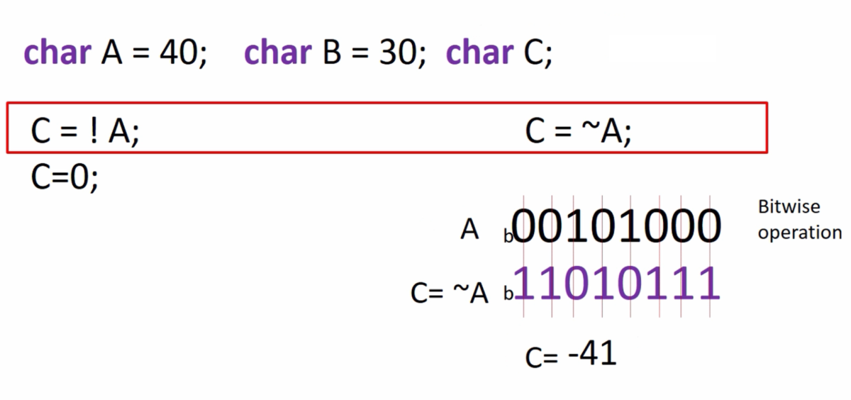Bitwise operators in C Programming - Example, Applicability