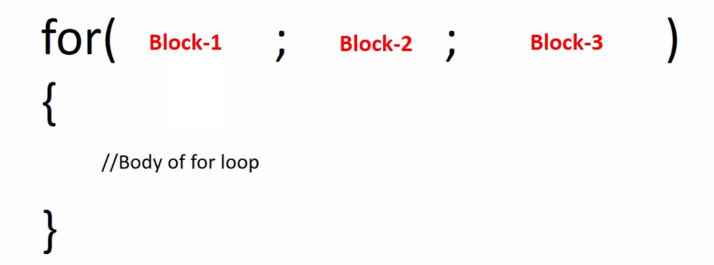 Figure 1. Syntax of the for loop