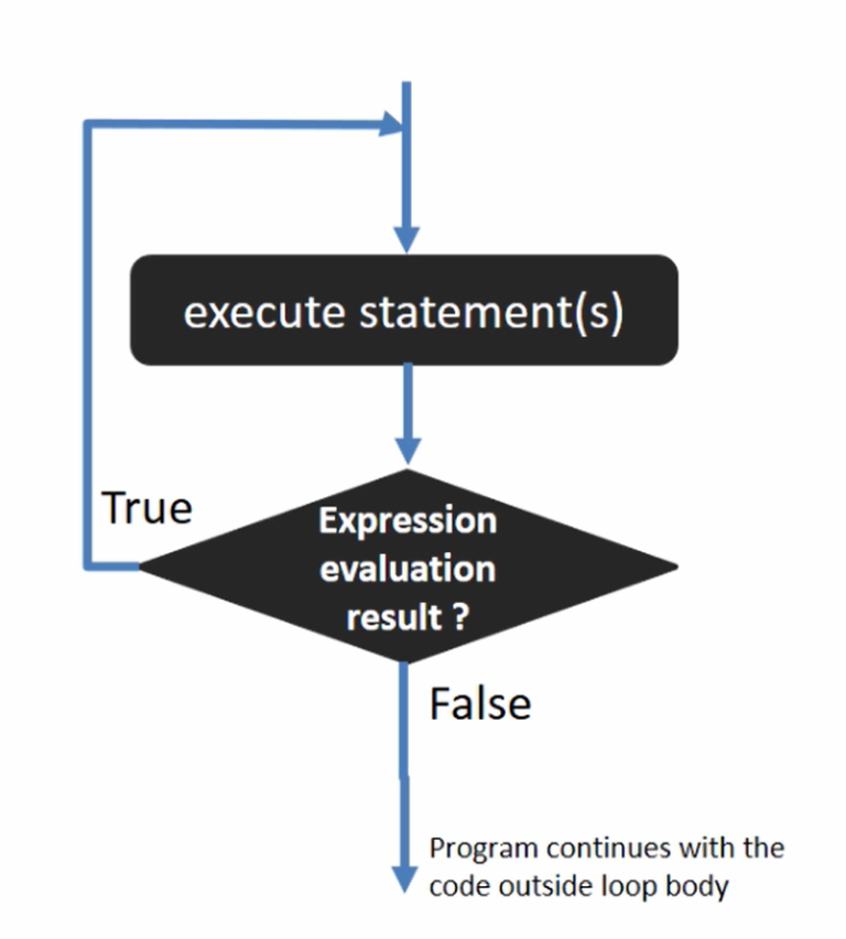 do-while loop in C Programming- Syntax, Flowchart, and Usage