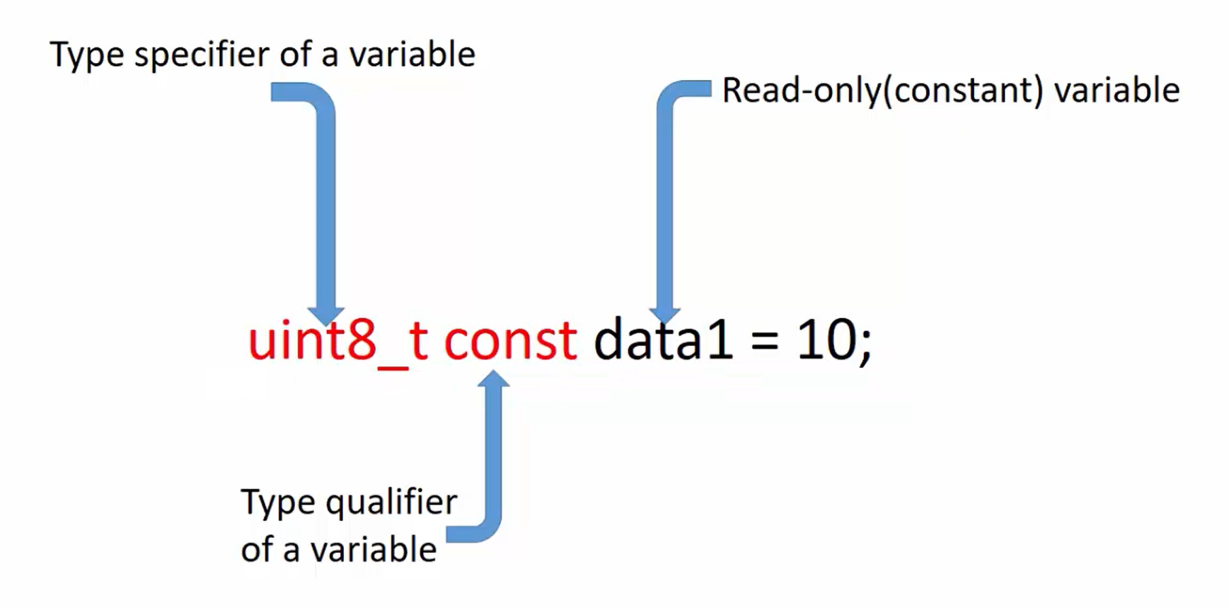 'const' type qualifier in C Programming | FastBit EBA