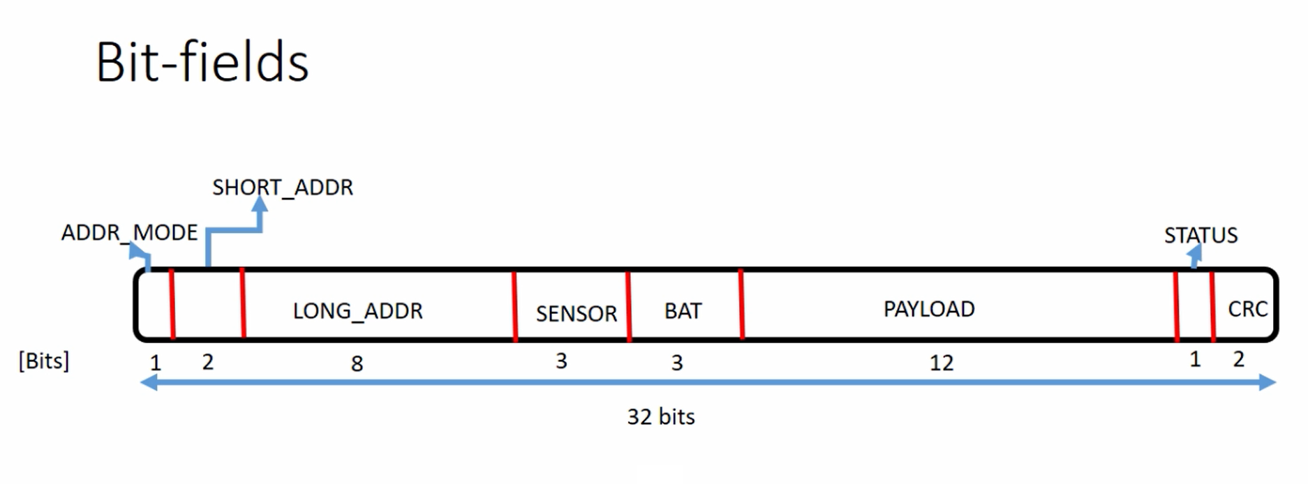 Figure 1. Bit-fields