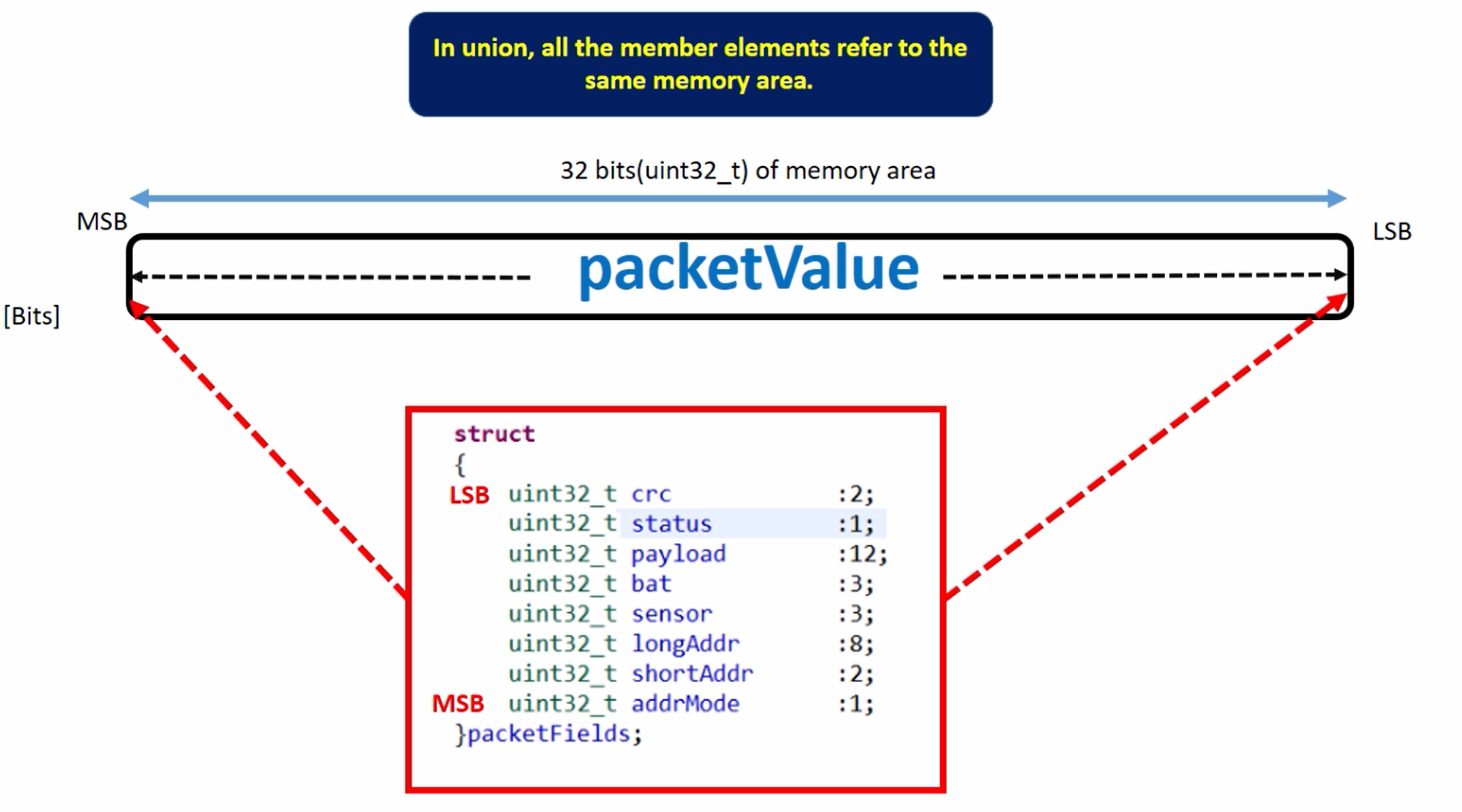 unions in C