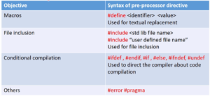 Read more about the article Microcontroller Embedded C Programming Lecture 181| Pre-Processor directives in ‘C’