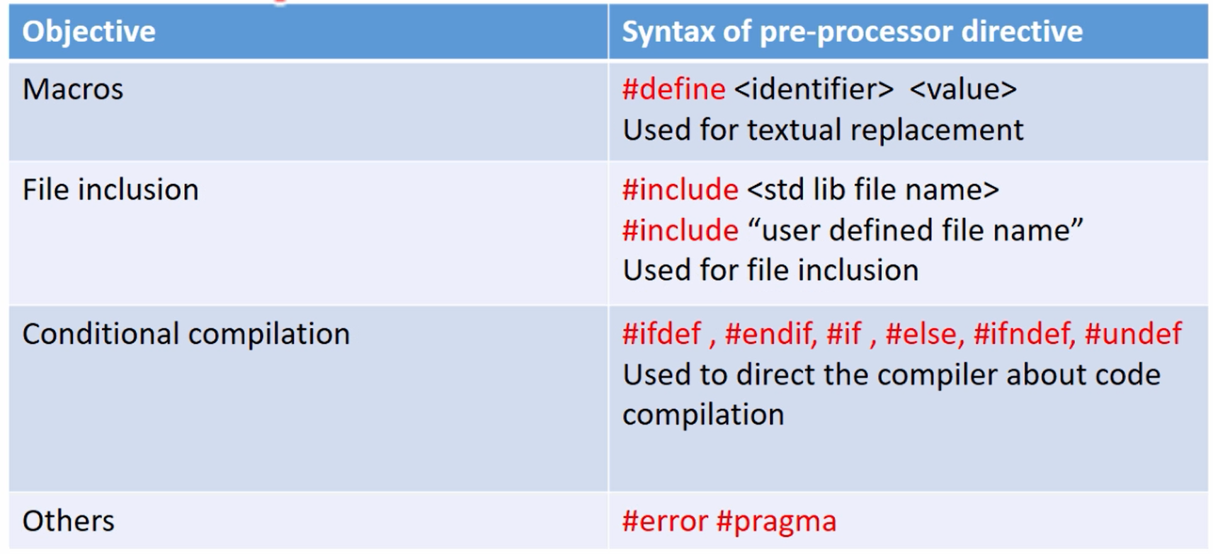 Figure 1. Pre-processor directives supported in 'C'