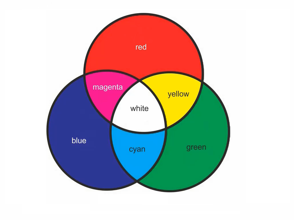 Figure 1. RGB Color model