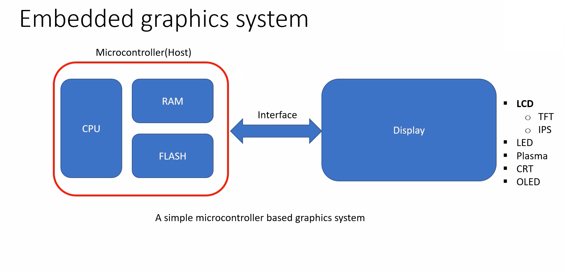 Figure 1. Simple microcontroller based graphics system