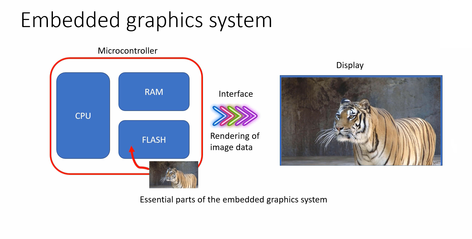 Figure 2. Essential parts of the embedded graphics system