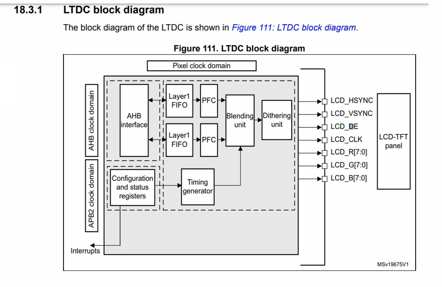 Figure 1. LTDC block diagram