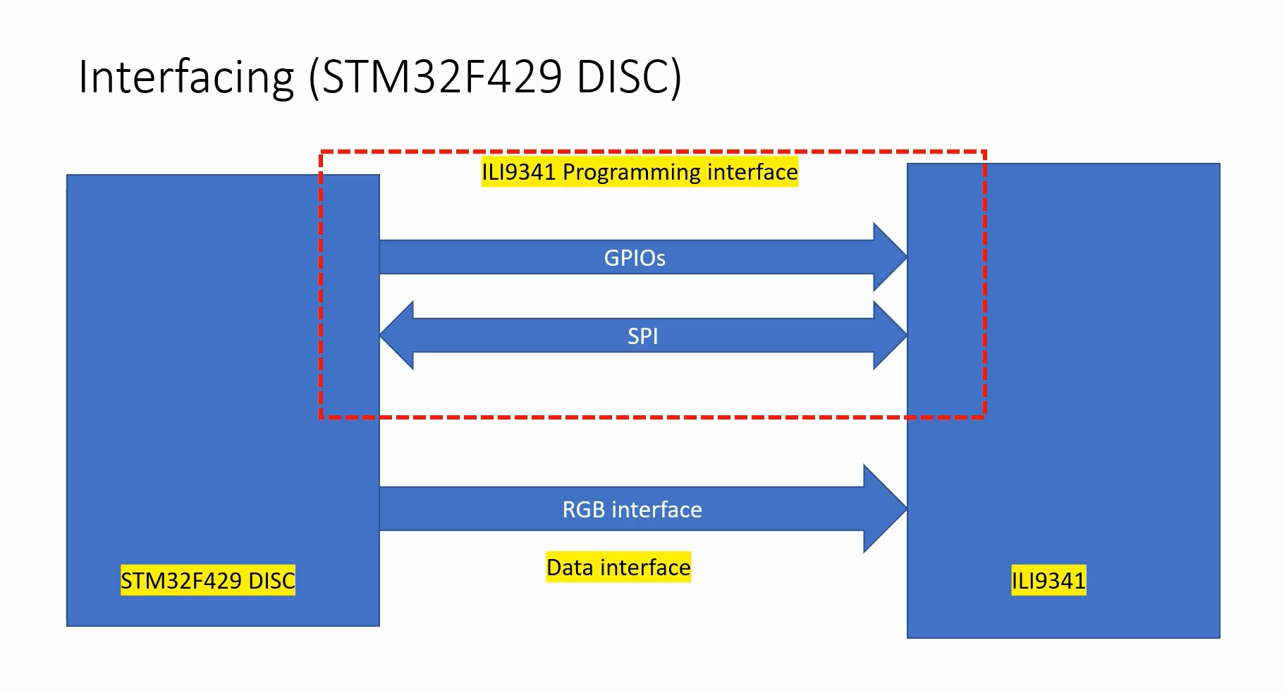 Figure 1. Interfacing(STM32F429 DISC)