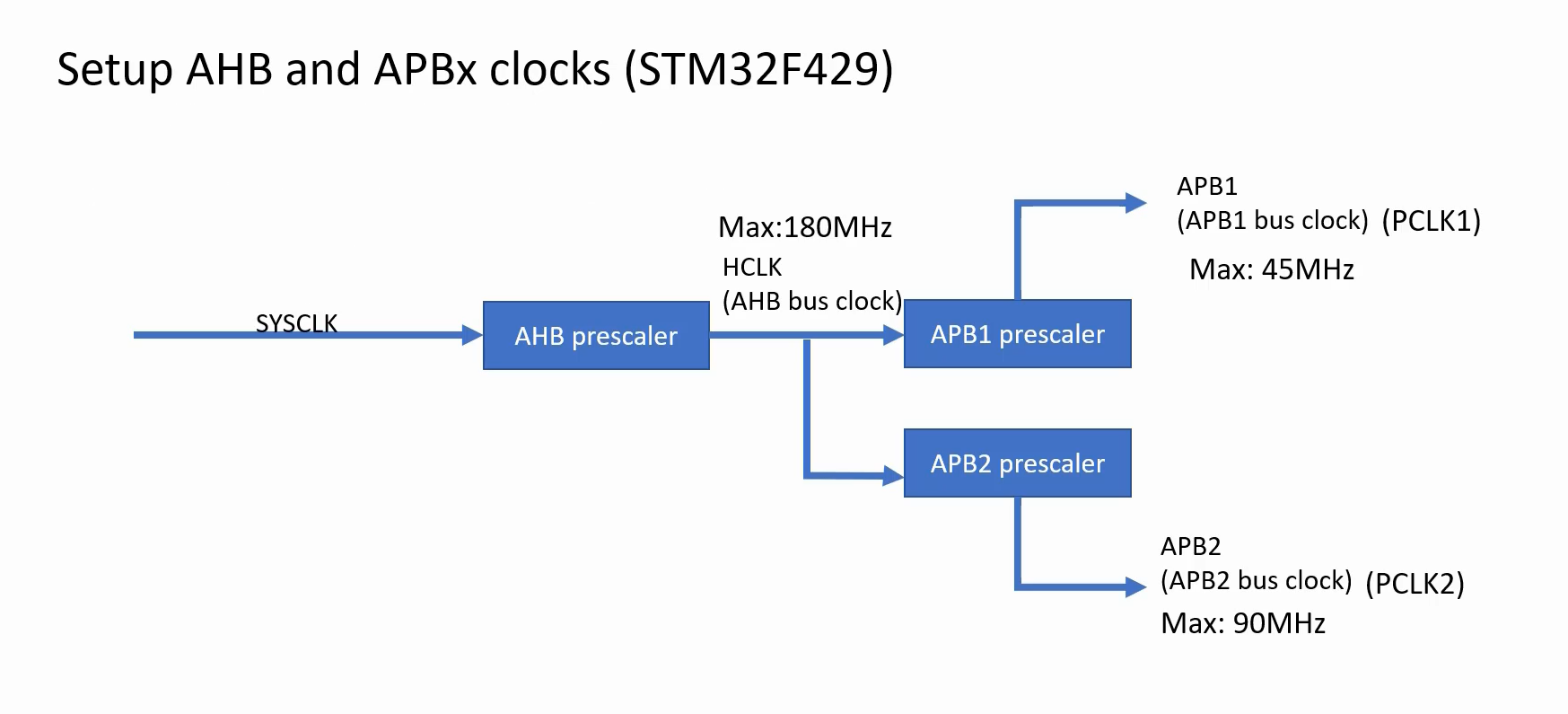 Figure 2. Setup AHB and APBx clocks(STM32F429)