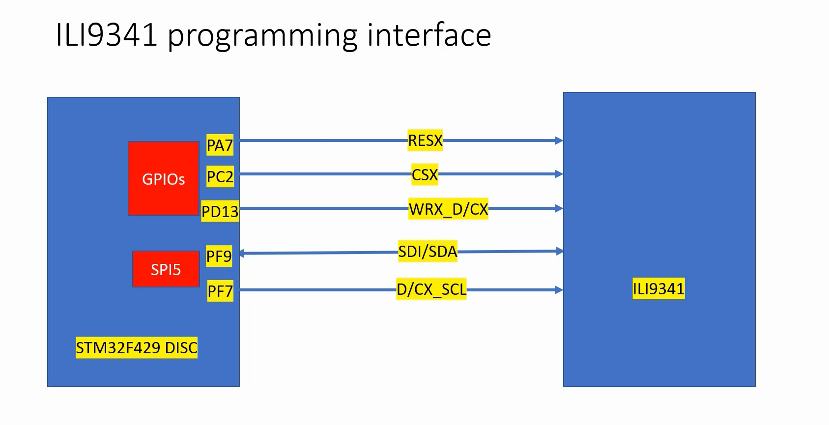 Figure 2. ILI9341 programming interface
