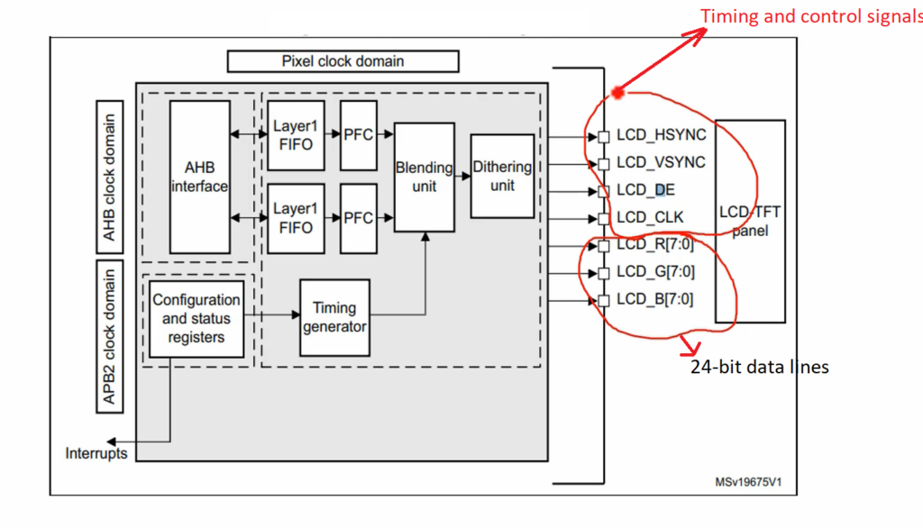 Display interface types - MIPI DPI, MIPI DBI, MIPI DSI