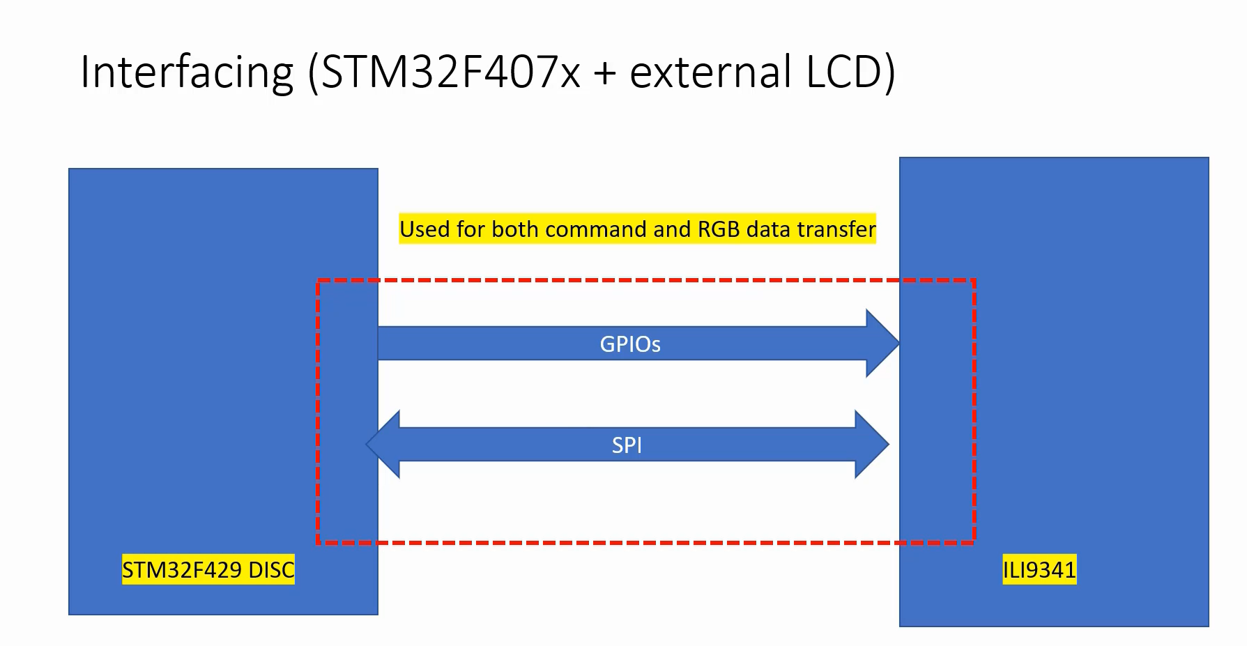 Figure 3. Interfacing(STM32F407x + external LCD)