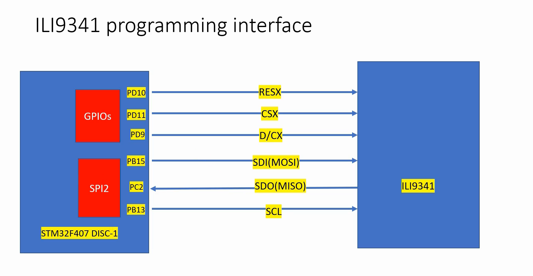 Figure 4. ILI9341 programming interface