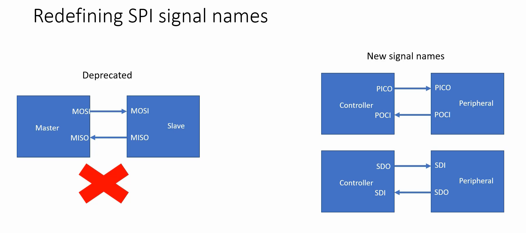 Figure 8. Redefining SPI signal names