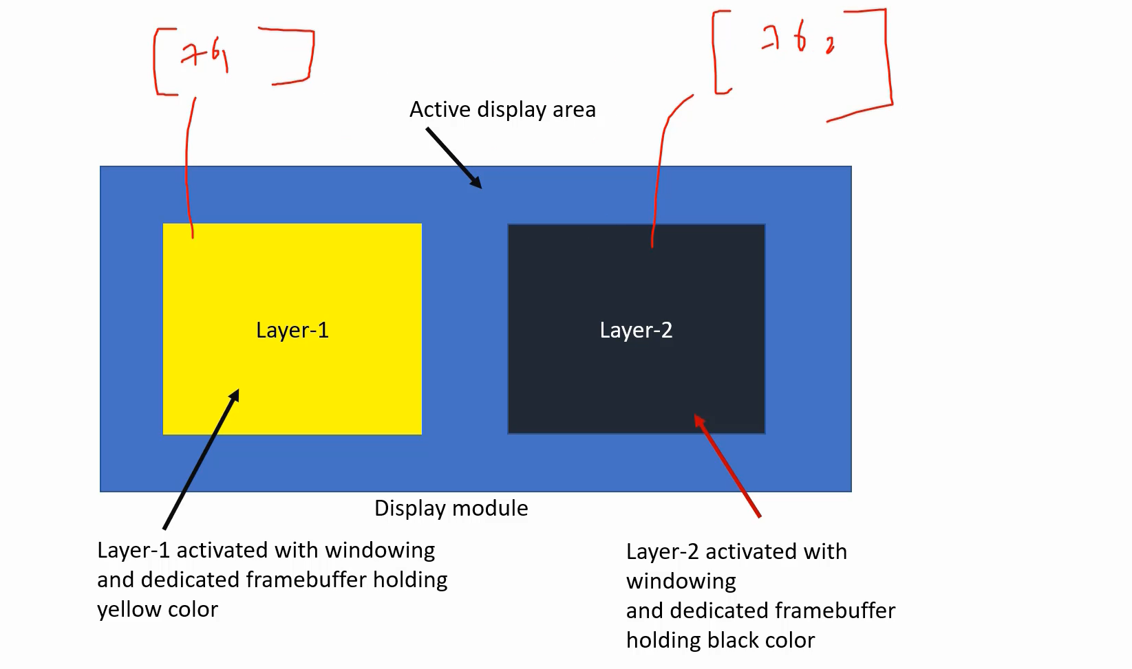 Figure 1. LTDC layers