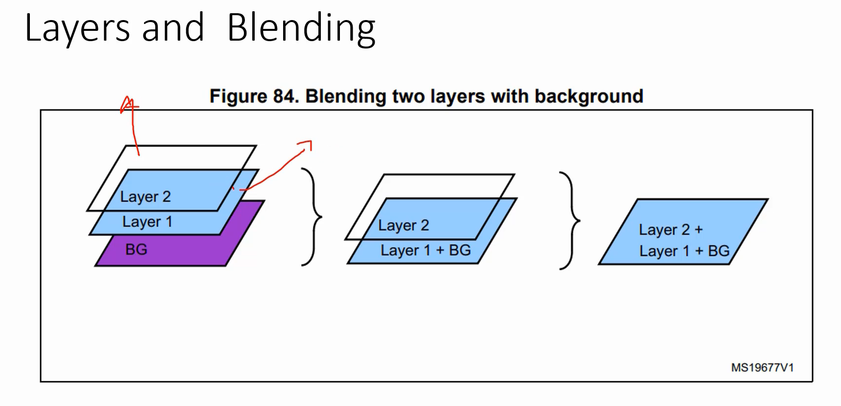 Figure 2. Layers and blending 