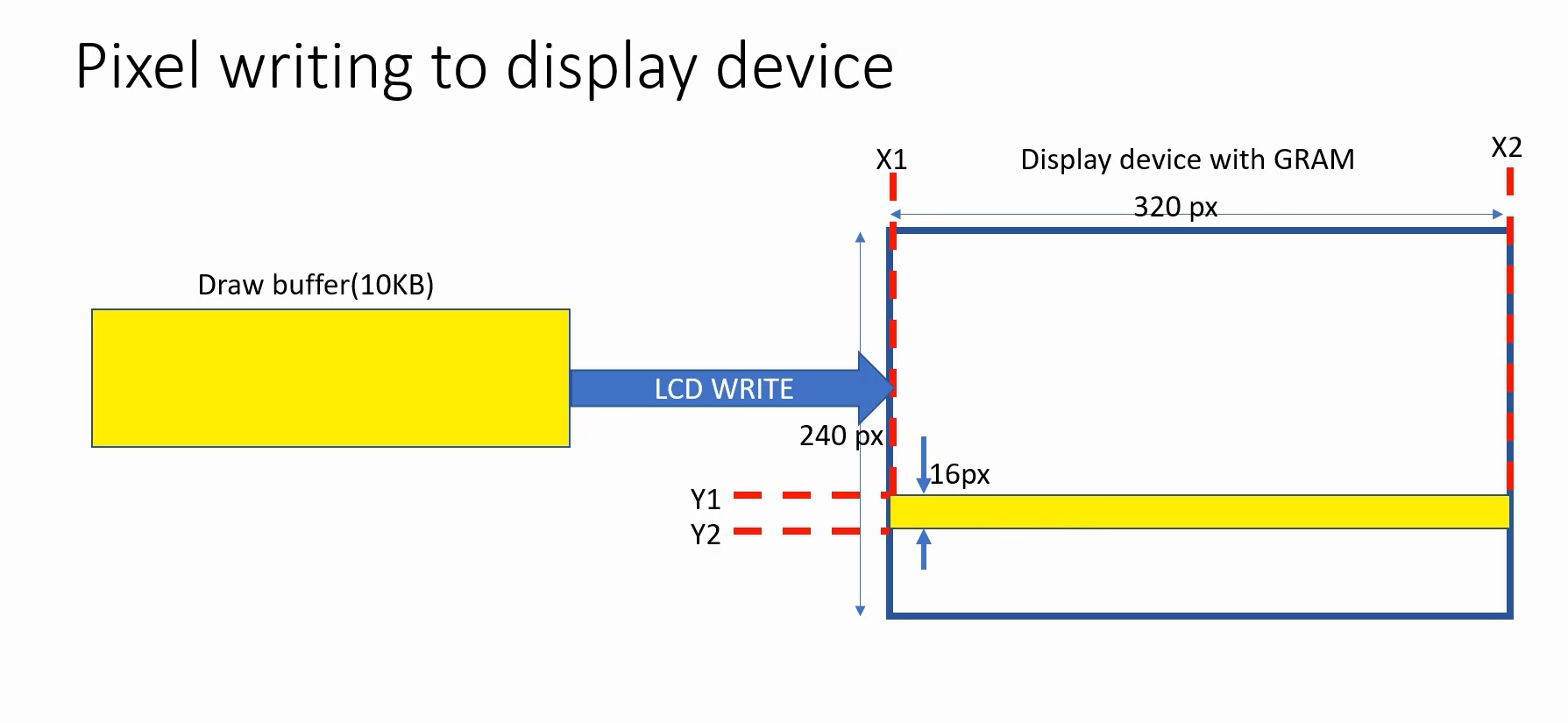 Figure 3. Pixel writing to display device
