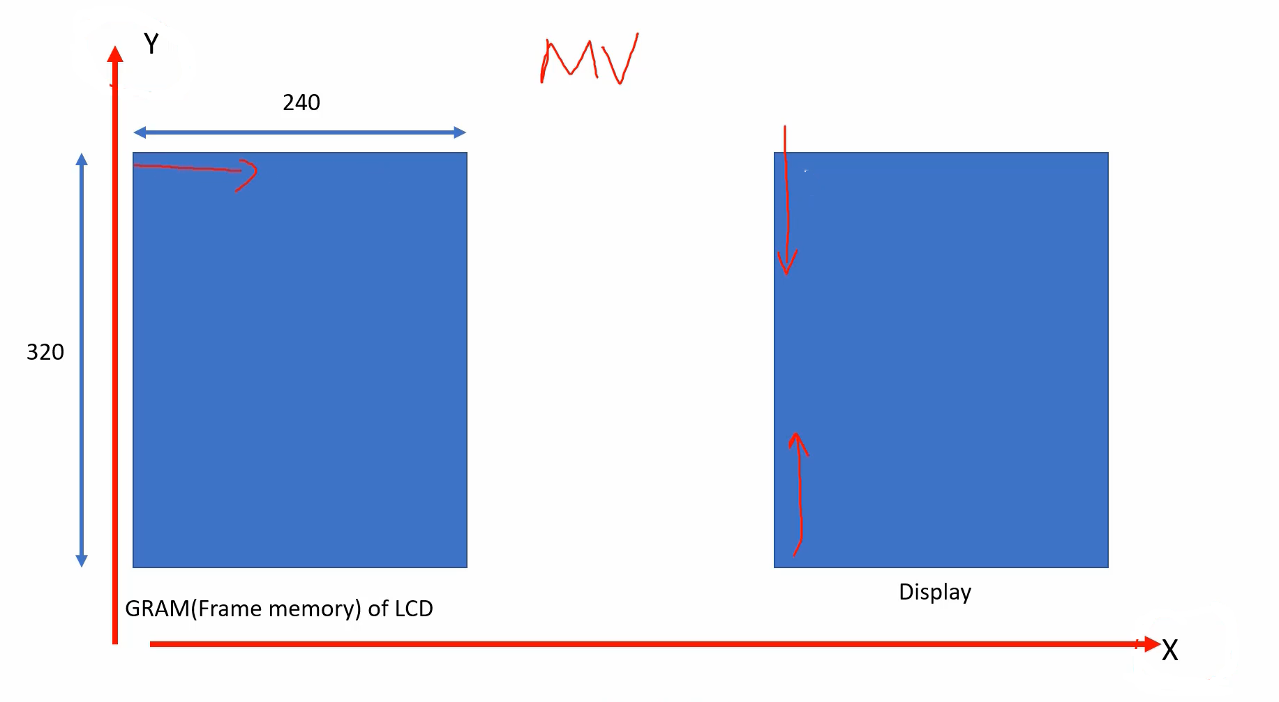 Figure 5. Memory access control in Landscape mode