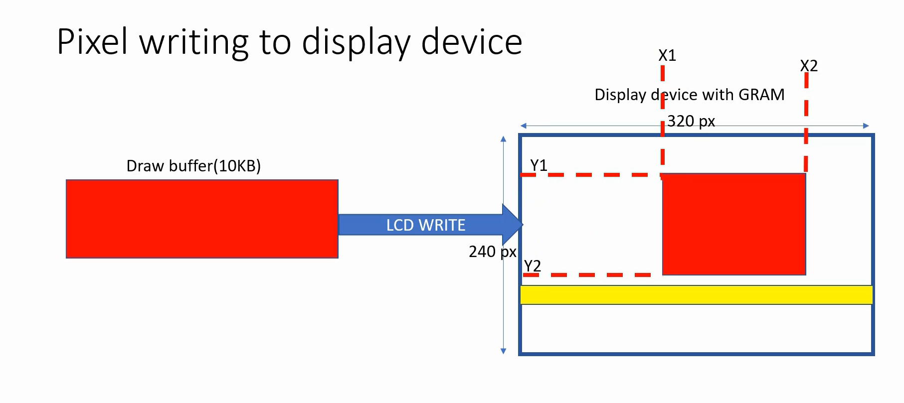 Figure 5. Pixel writing to display device