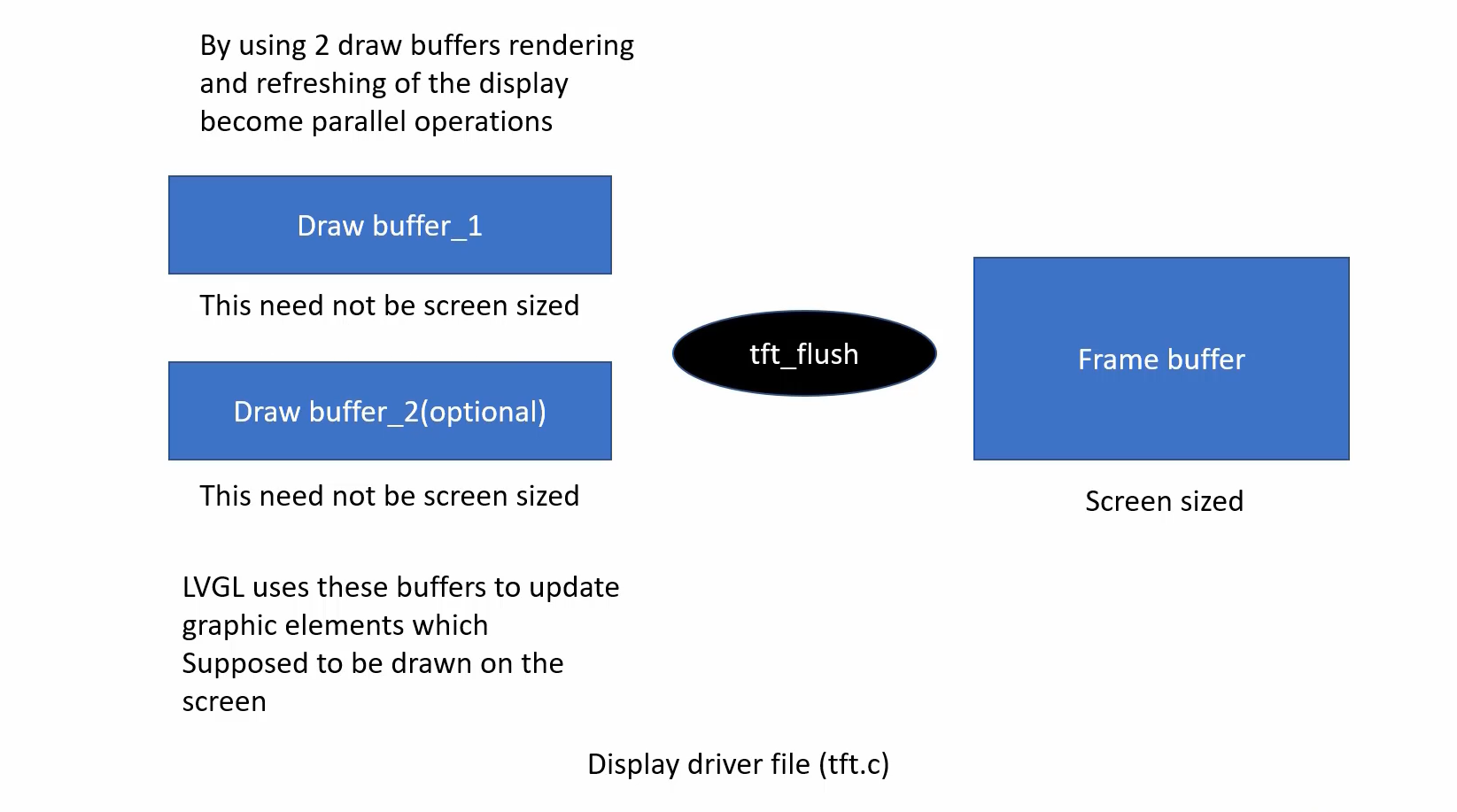 Analyzing Memory Consumption and Testing LVGL on STM32F429 Board